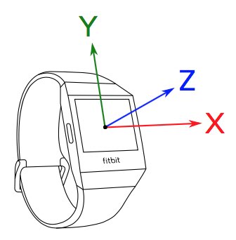 gyroscope fitbit